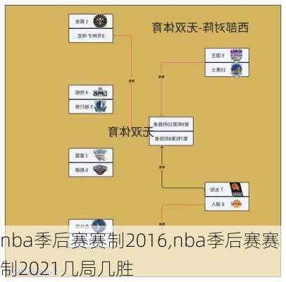 nba季后赛赛制2016,nba季后赛赛制2021几局几胜