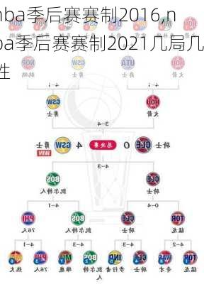 nba季后赛赛制2016,nba季后赛赛制2021几局几胜