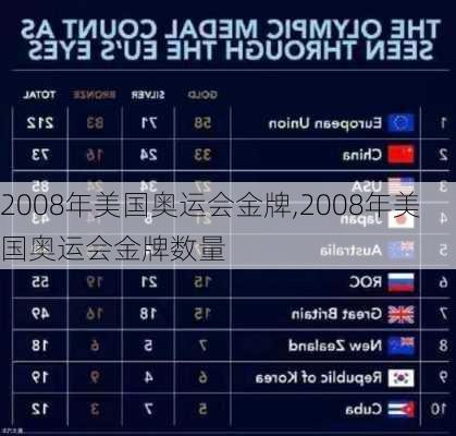 2008年美国奥运会金牌,2008年美国奥运会金牌数量