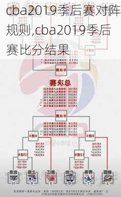 cba2019季后赛对阵规则,cba2019季后赛比分结果