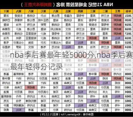 nba季后赛最年轻5000分,nba季后赛最年轻得分记录