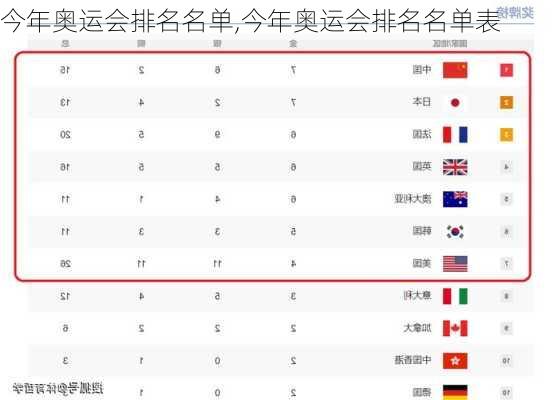 今年奥运会排名名单,今年奥运会排名名单表
