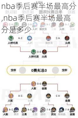 nba季后赛半场最高分,nba季后赛半场最高分是多少