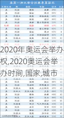 2020年奥运会举办权,2020奥运会举办时间,国家,城市