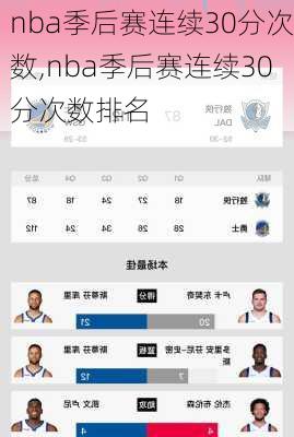 nba季后赛连续30分次数,nba季后赛连续30分次数排名