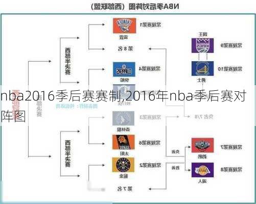 nba2016季后赛赛制,2016年nba季后赛对阵图