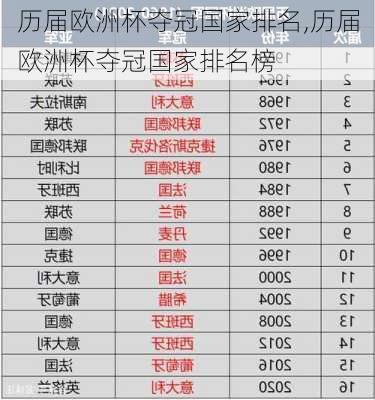 历届欧洲杯夺冠国家排名,历届欧洲杯夺冠国家排名榜