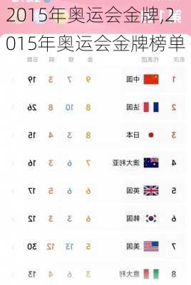 2015年奥运会金牌,2015年奥运会金牌榜单