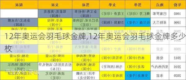 12年奥运会羽毛球金牌,12年奥运会羽毛球金牌多少枚