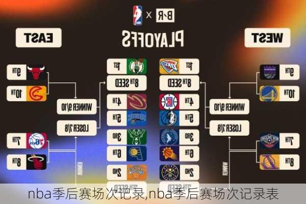 nba季后赛场次记录,nba季后赛场次记录表