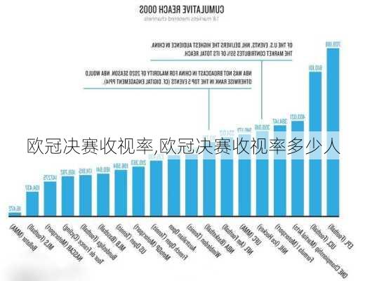 欧冠决赛收视率,欧冠决赛收视率多少人