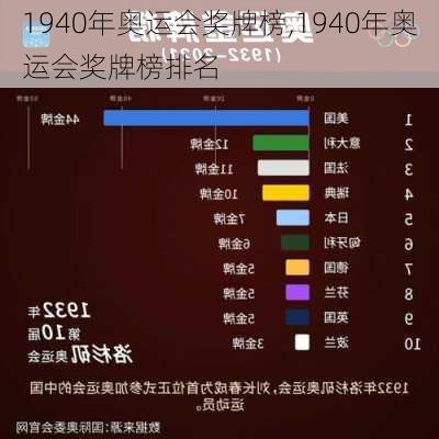 1940年奥运会奖牌榜,1940年奥运会奖牌榜排名