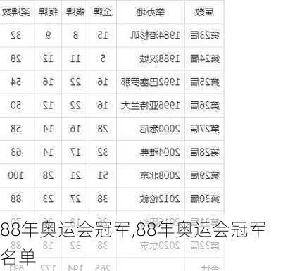 88年奥运会冠军,88年奥运会冠军名单