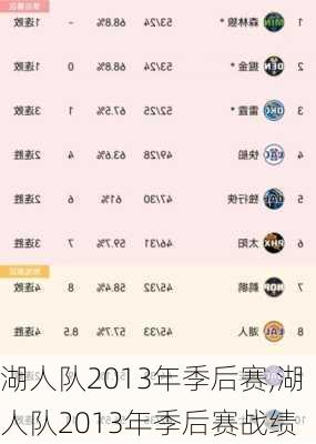 湖人队2013年季后赛,湖人队2013年季后赛战绩