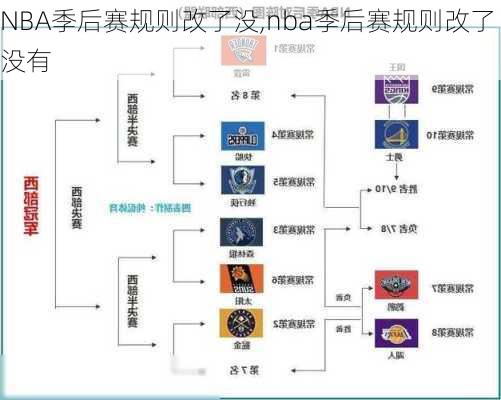 NBA季后赛规则改了没,nba季后赛规则改了没有