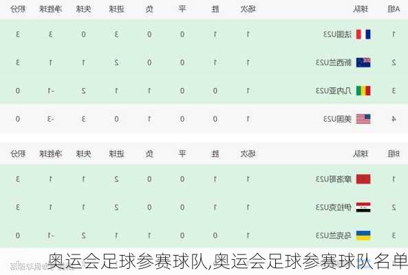奥运会足球参赛球队,奥运会足球参赛球队名单