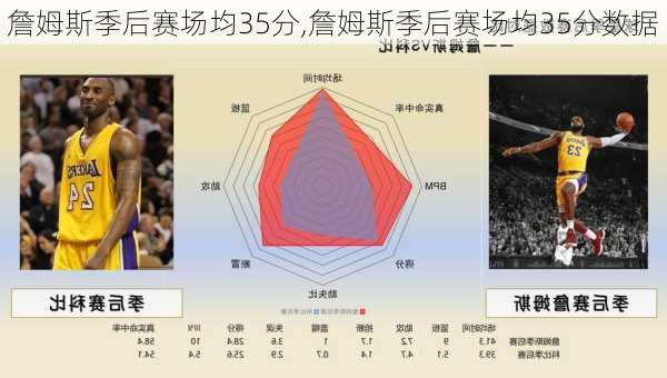 詹姆斯季后赛场均35分,詹姆斯季后赛场均35分数据