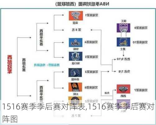 1516赛季季后赛对阵表,1516赛季季后赛对阵图