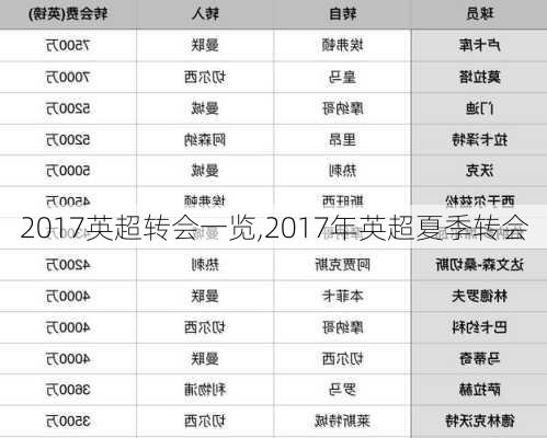 2017英超转会一览,2017年英超夏季转会