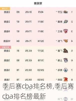 季后赛cba排名榜,季后赛cba排名榜最新