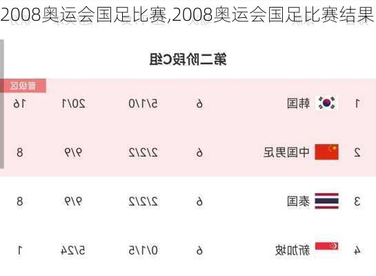 2008奥运会国足比赛,2008奥运会国足比赛结果