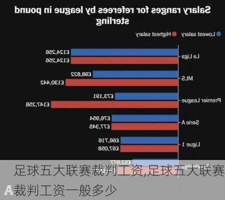 足球五大联赛裁判工资,足球五大联赛裁判工资一般多少