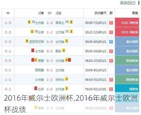 2016年威尔士欧洲杯,2016年威尔士欧洲杯战绩