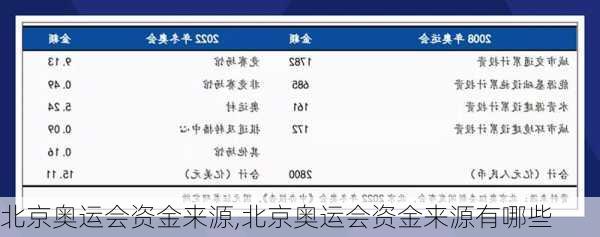 北京奥运会资金来源,北京奥运会资金来源有哪些