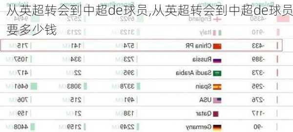 从英超转会到中超de球员,从英超转会到中超de球员要多少钱