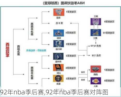 92年nba季后赛,92年nba季后赛对阵图