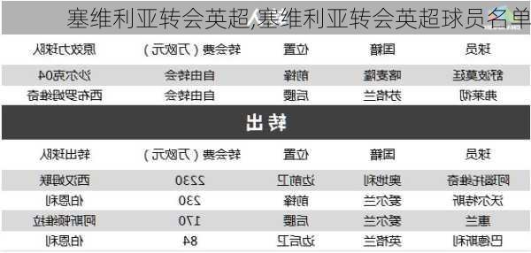 塞维利亚转会英超,塞维利亚转会英超球员名单