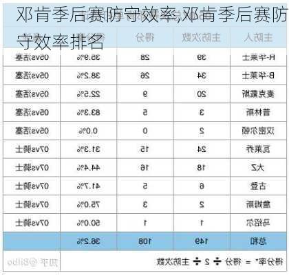 邓肯季后赛防守效率,邓肯季后赛防守效率排名