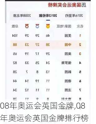 08年奥运会英国金牌,08年奥运会英国金牌排行榜