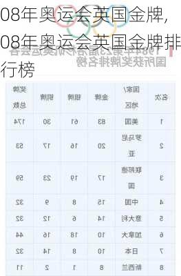 08年奥运会英国金牌,08年奥运会英国金牌排行榜