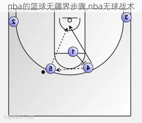 nba的篮球无疆界步骤,nba无球战术