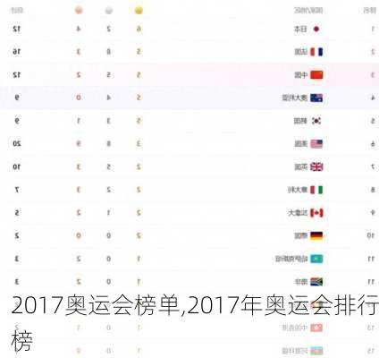 2017奥运会榜单,2017年奥运会排行榜