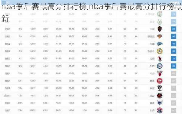 nba季后赛最高分排行榜,nba季后赛最高分排行榜最新