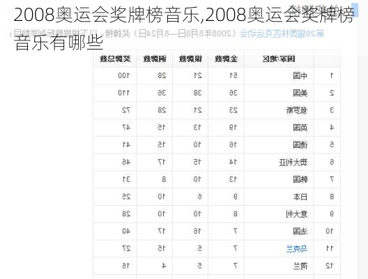 2008奥运会奖牌榜音乐,2008奥运会奖牌榜音乐有哪些