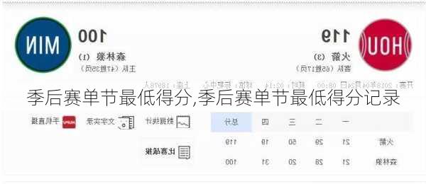 季后赛单节最低得分,季后赛单节最低得分记录