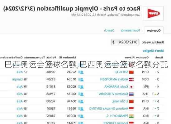 巴西奥运会篮球名额,巴西奥运会篮球名额分配