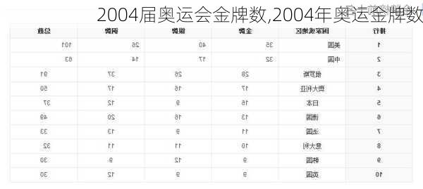 2004届奥运会金牌数,2004年奥运金牌数