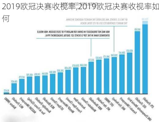 2019欧冠决赛收视率,2019欧冠决赛收视率如何