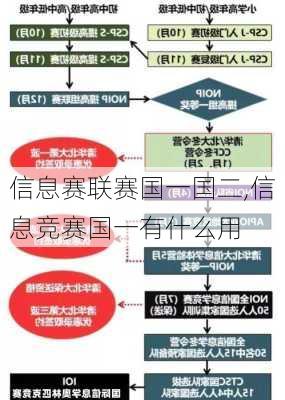 信息赛联赛国一国二,信息竞赛国一有什么用