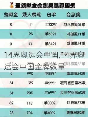 14界奥运会中国,14界奥运会中国金牌数量