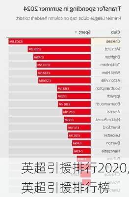 英超引援排行2020,英超引援排行榜