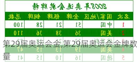 第29届奥运会金,第29届奥运会金牌数量