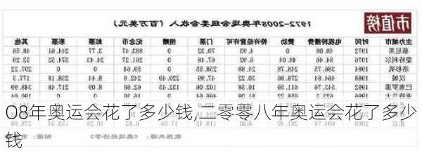 O8年奥运会花了多少钱,二零零八年奥运会花了多少钱