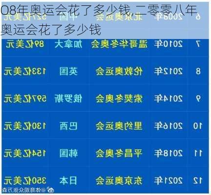 O8年奥运会花了多少钱,二零零八年奥运会花了多少钱