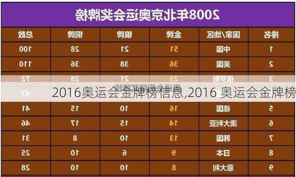 2016奥运会金牌榜信息,2016 奥运会金牌榜