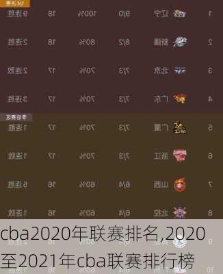 cba2020年联赛排名,2020至2021年cba联赛排行榜